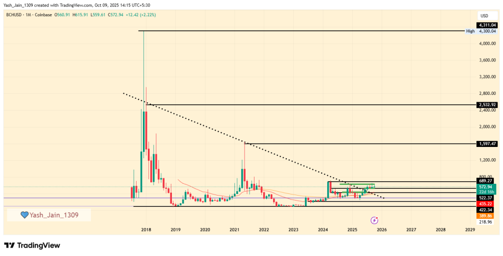 BCH Price