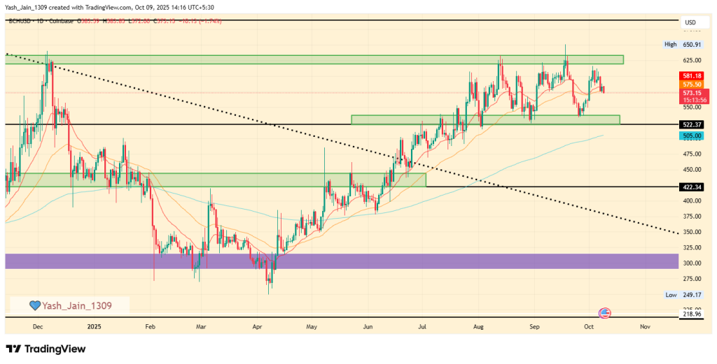 BCH Price Chart