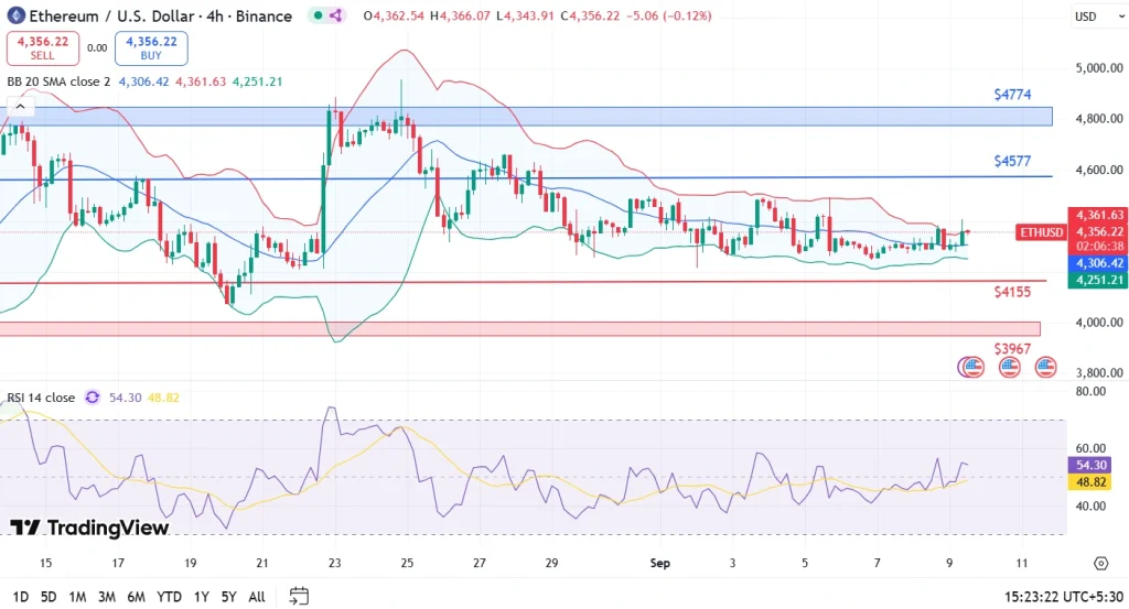 ETH Price Analysis 9-9-25
