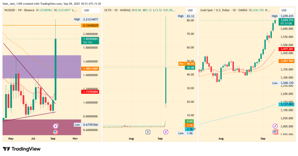 WLD Price Surges 122% as Gold Hits Record Highs & Treasury Strategy Boosts Momentum
