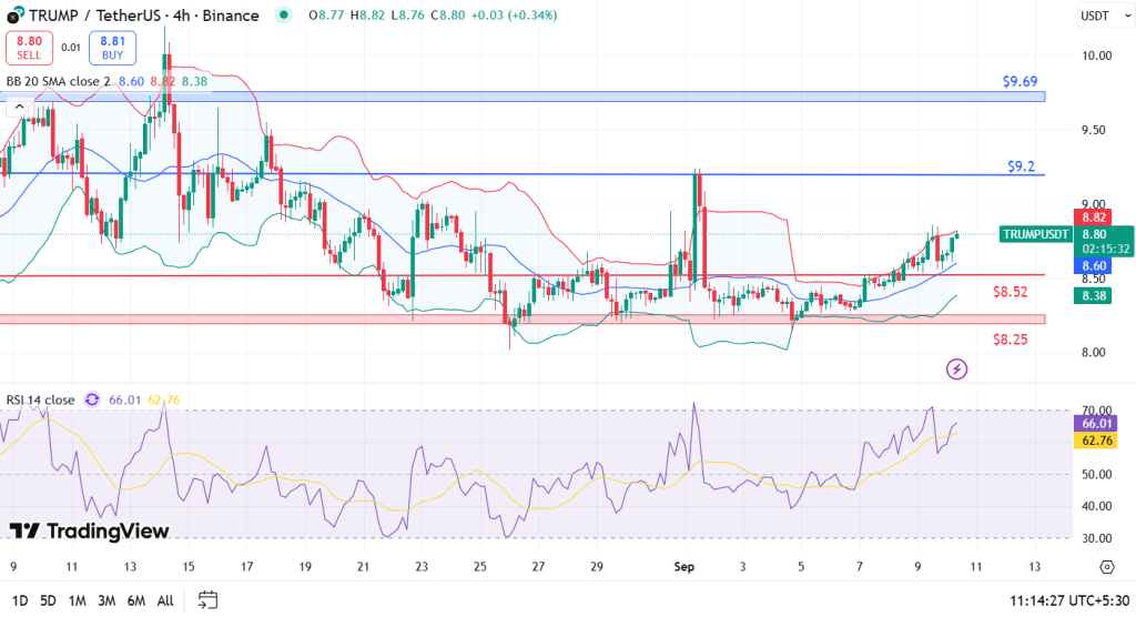 TRUMP Coin Price Analysis 10-9-25
