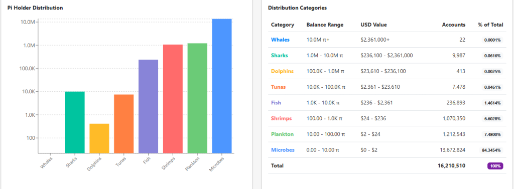Pi Holders Distribution