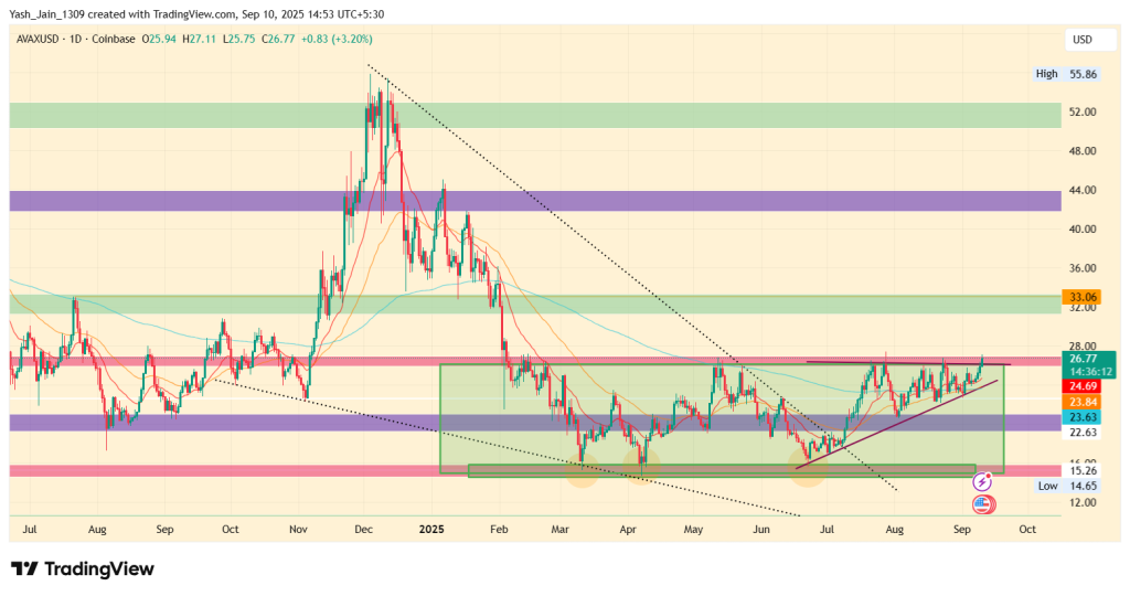 Avalanche Price Prediction 2025