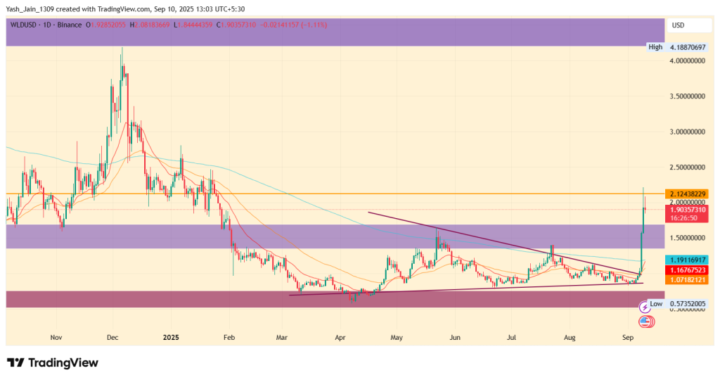 Worldcoin Price Prediction 2025