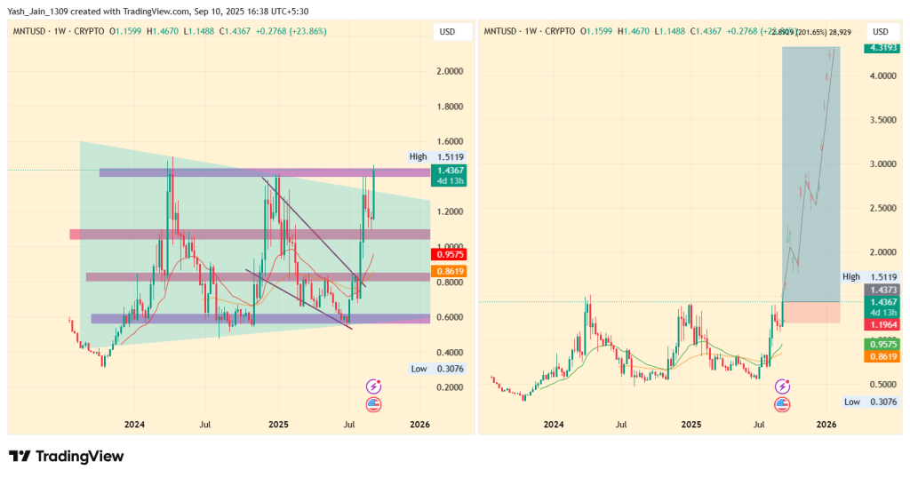 MNT Price Rallies 20% as Bybit Expands Trading Pairs: Is 200% Rise Next?