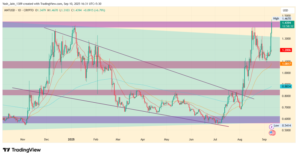 MNT Price Rallies 20% as Bybit Expands Trading Pairs: Is 200% Rise Next?
