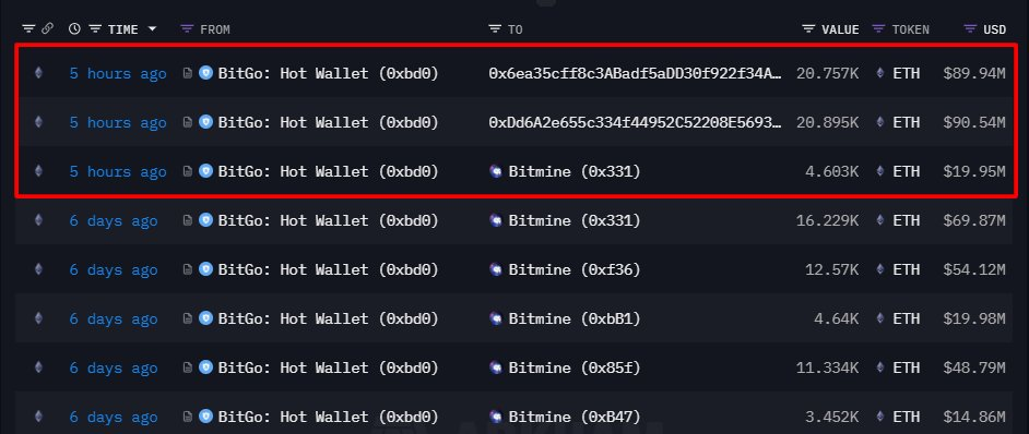 Onchain lens Bitmine Ethereum buying 