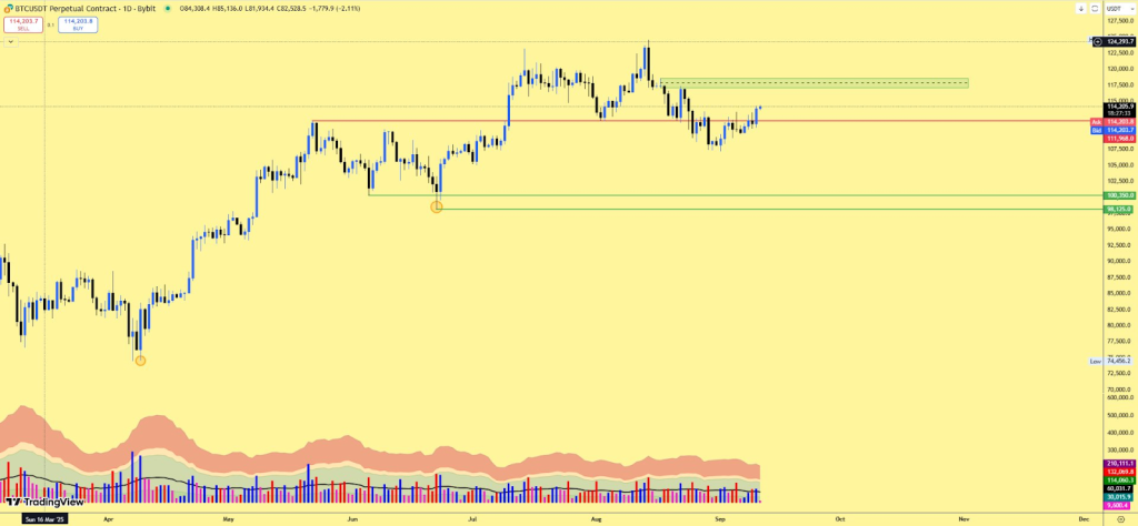 BTCUSDT Price Chart