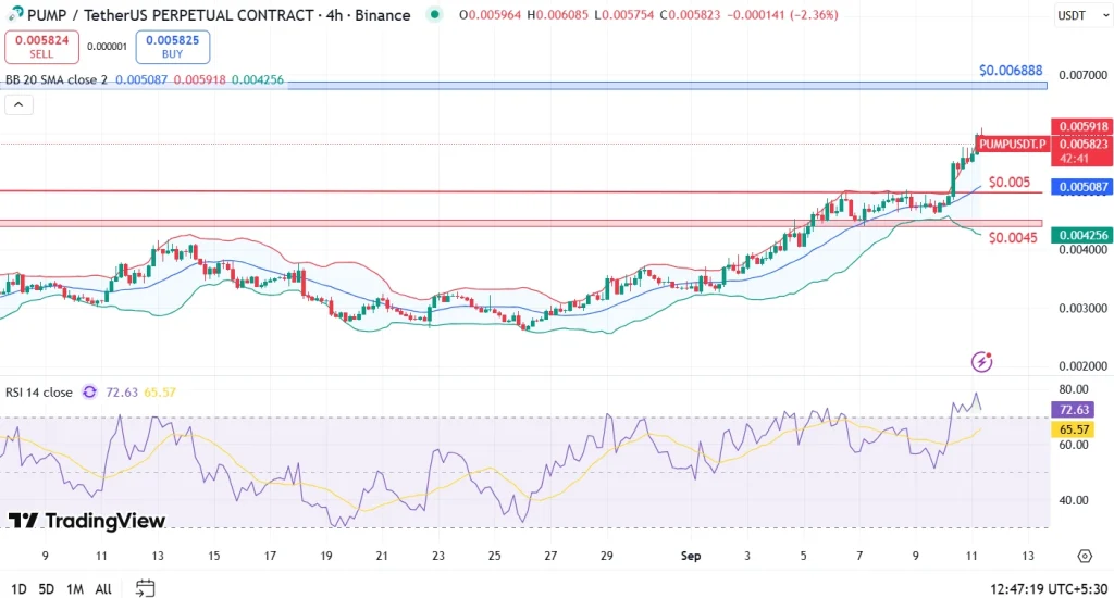 PUMP Price Analysis 11-9-25