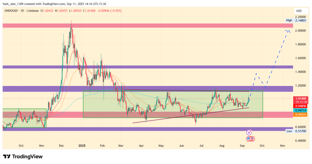 ONDO Price Targets September 2025