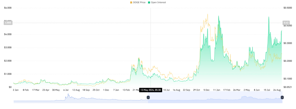 Dogecoin OI 11-9-25