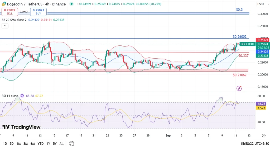 Doge price 11-9-25