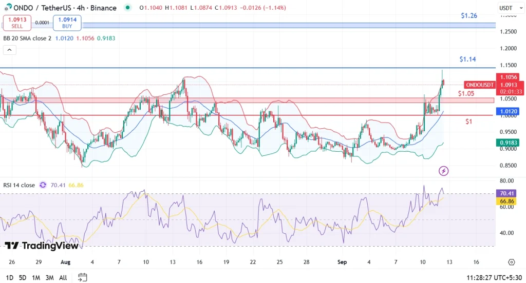 Ondo Price Analysis 12-9-25