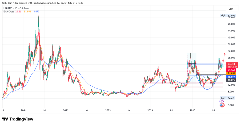 Chainlink Price Forecast 2025 (H2)