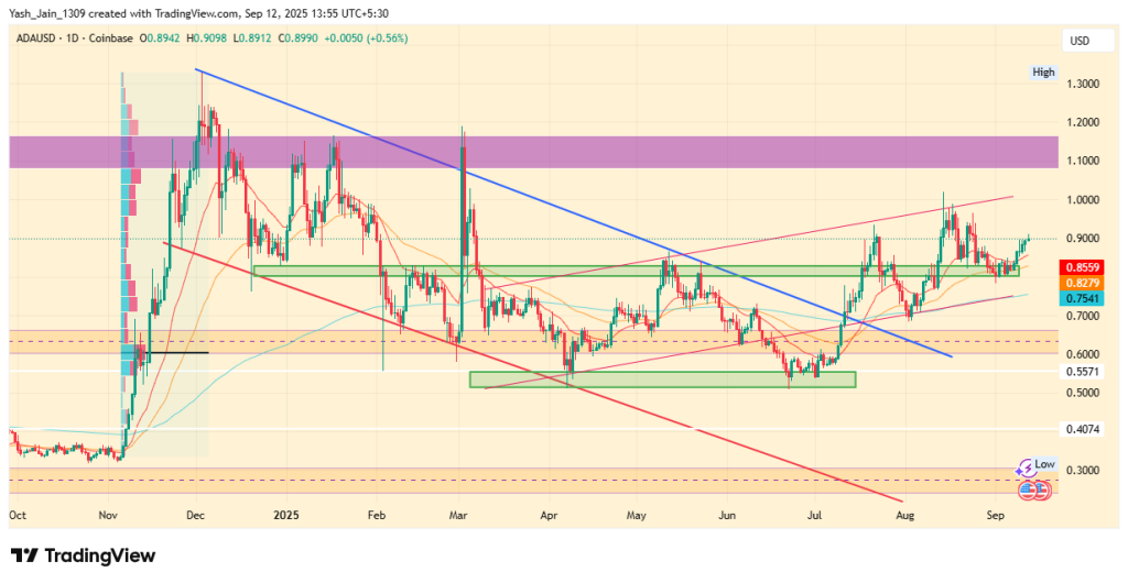 Cardano Price Prediction for September 2025
