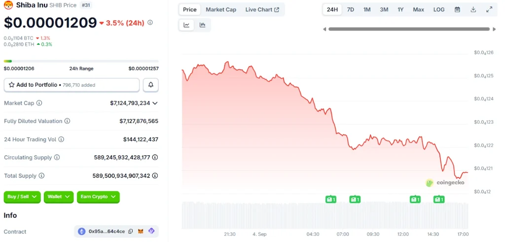 Shiba Inu Price Chart | Source: CoinGecko