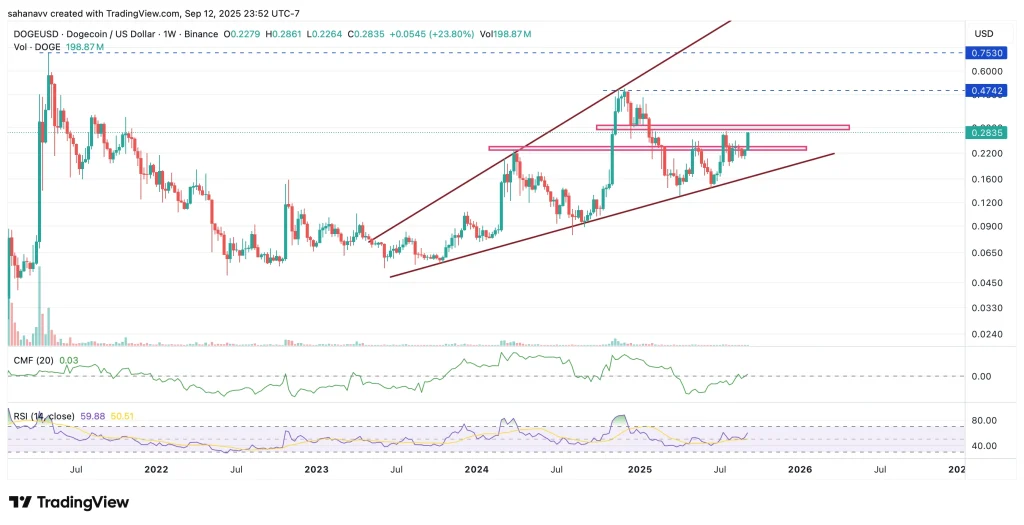 dogecoin price