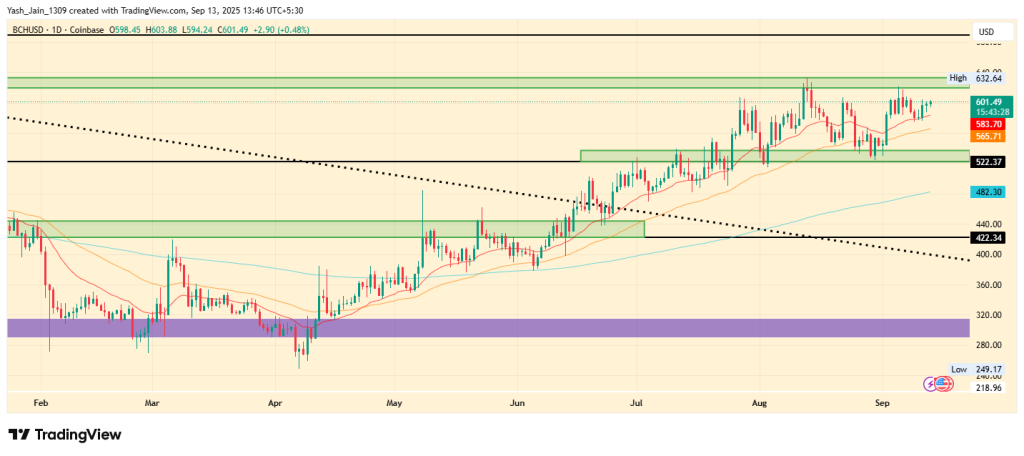 Bitcoin Cash Price Target September 2025