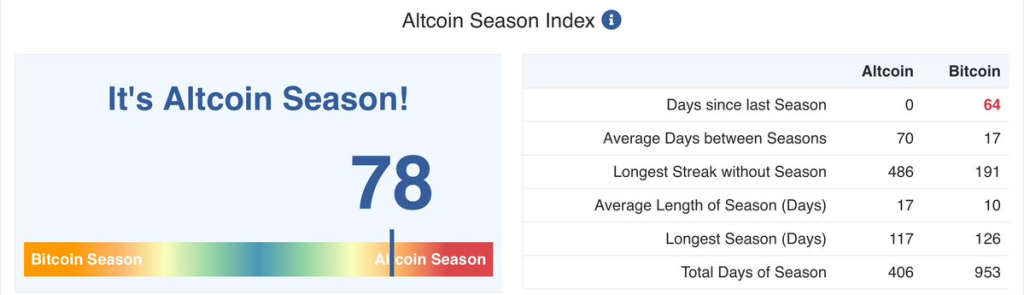 Altcoin Season Index