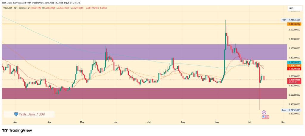 WLDUSD Price Chart