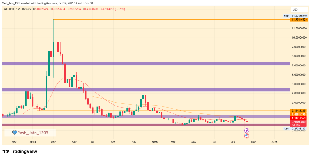 WLDUSD Price Chart 1W