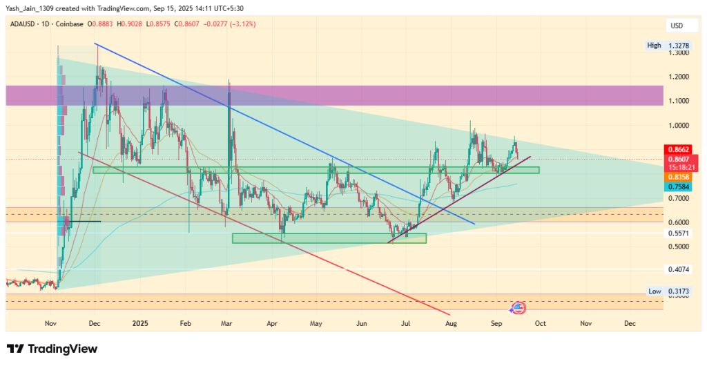 Cardano Price Prediction for September 2025