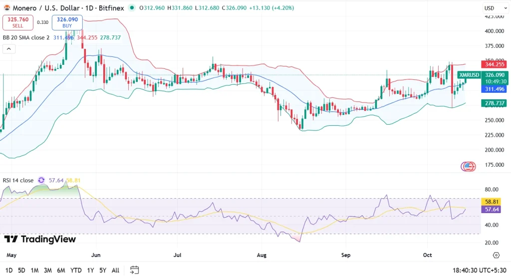 Monero Price Chart 15-10-25
