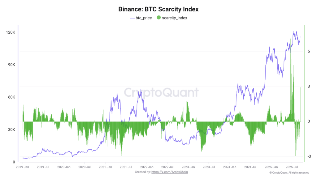 BTC Price Eyes Upside as Bitcoin Scarcity Index Jumps for First Time Since June
