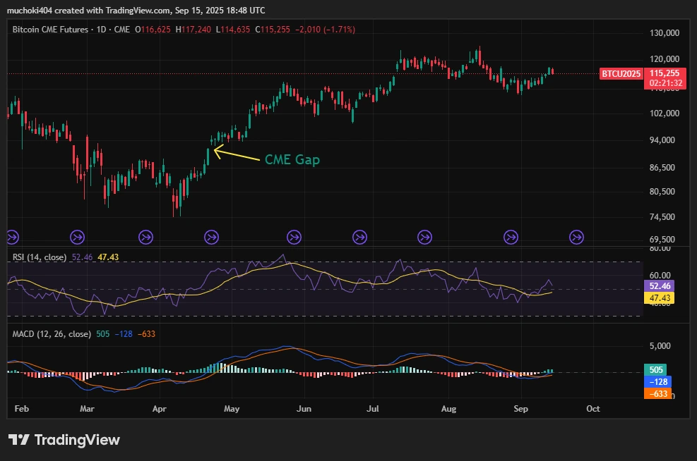 BTC Futures CME