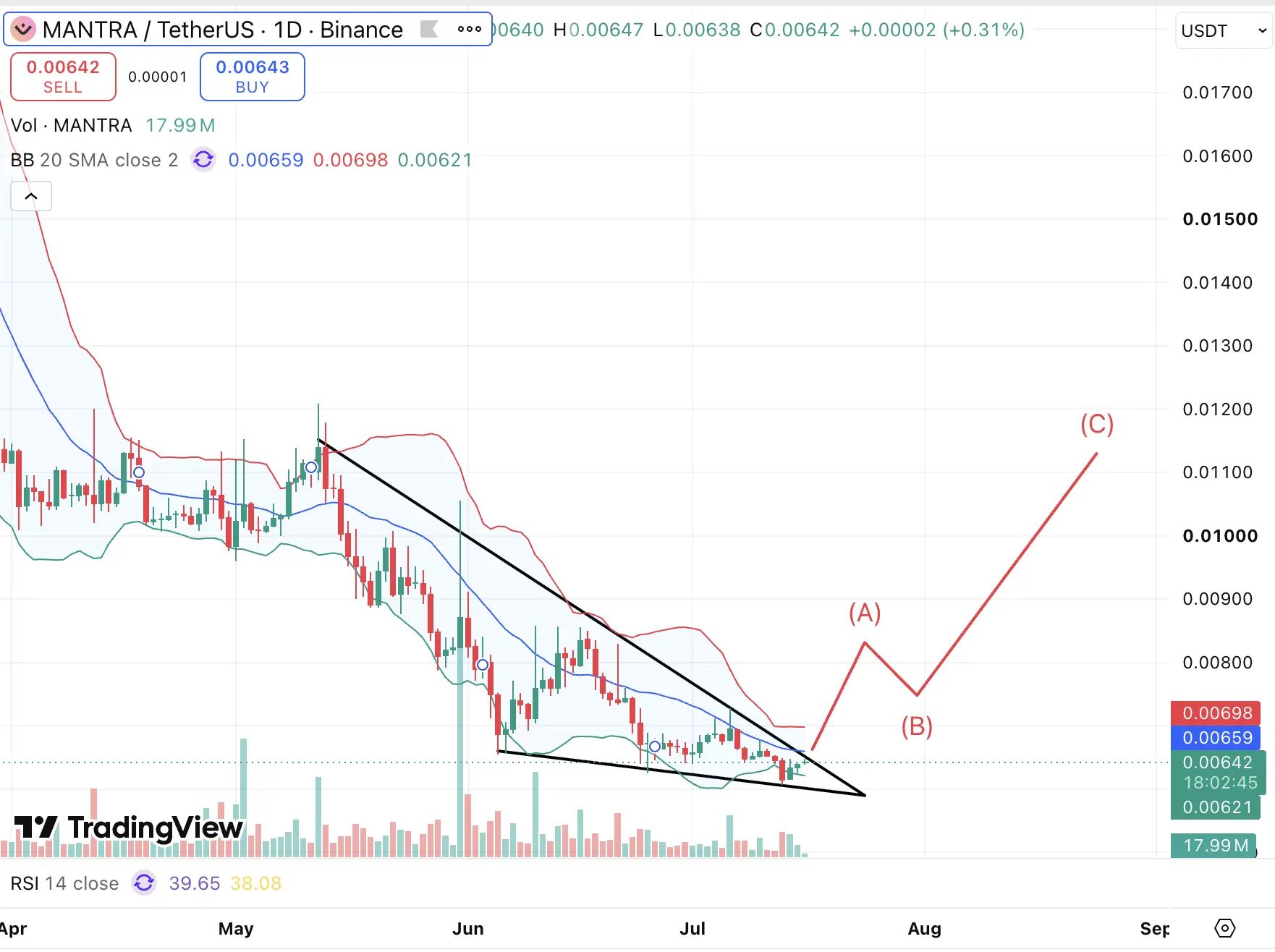 MANTRA Price chart