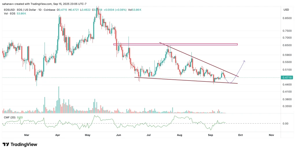 eos price