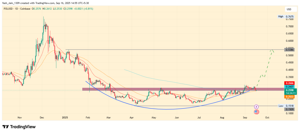 Polygon Price forecast 2025 (H2)