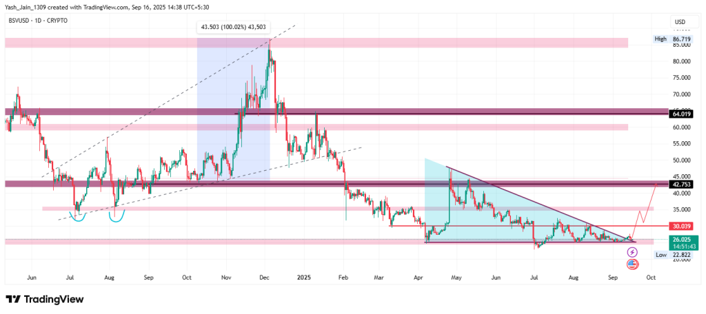 Bitcoin SV (BSV) Price Analysis