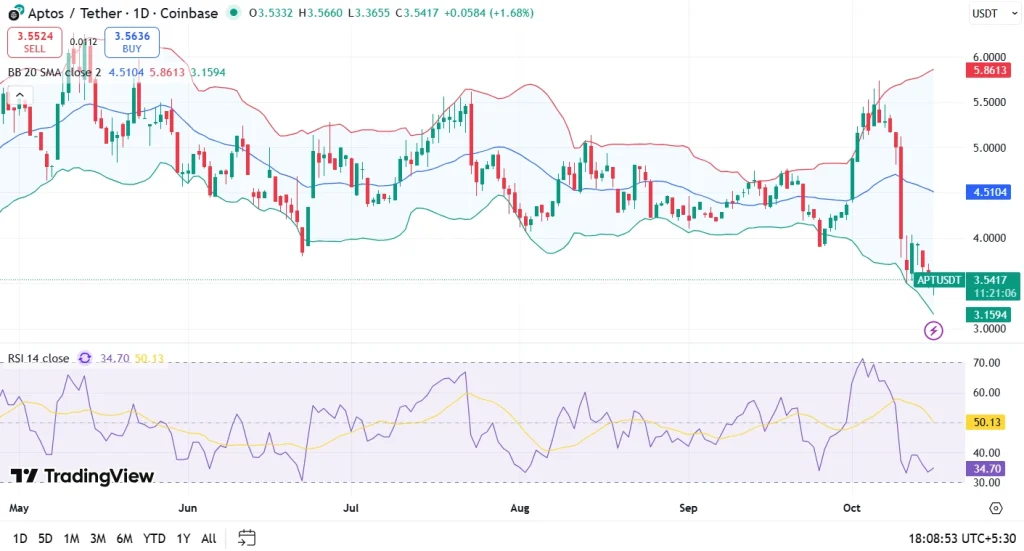 Aptos Price Prediction 16-10-25