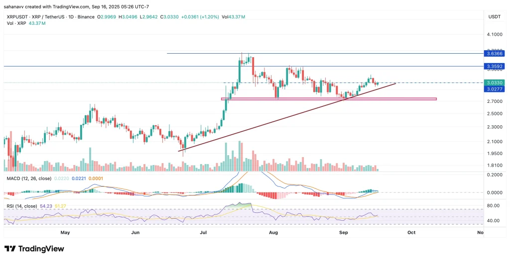 XRP -price