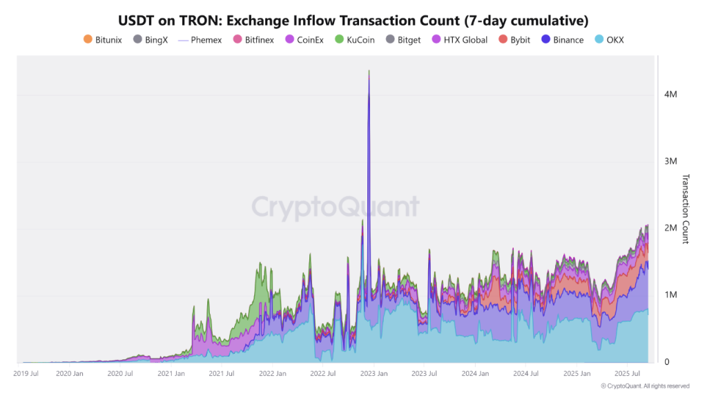 TRX Price Eyes $1 as On-Chain Momentum & Bullish Charts Align
