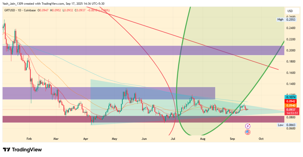 GRT Price Target September 2025
