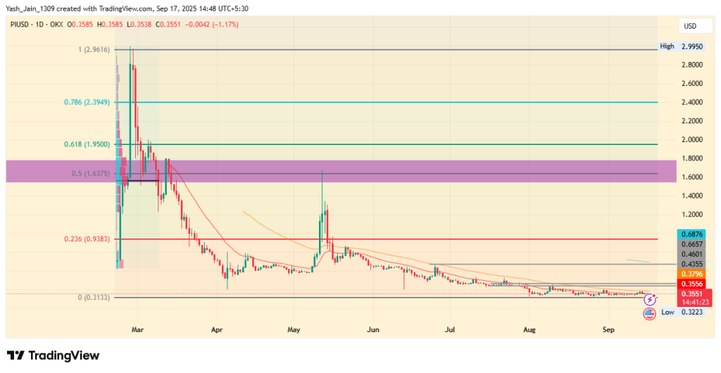 Pi Network (PI) Price Analysis 2025