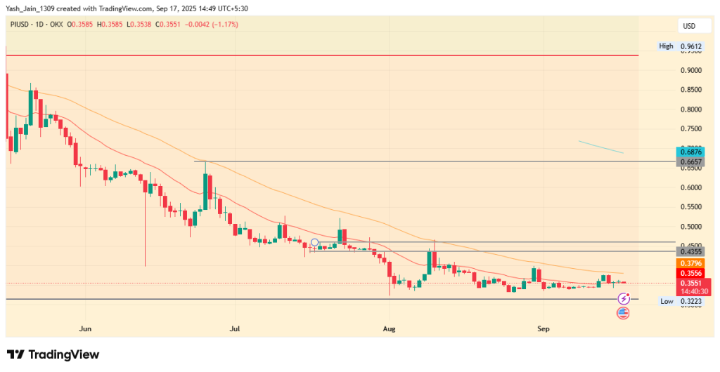 Pi Price Prediction 2025
