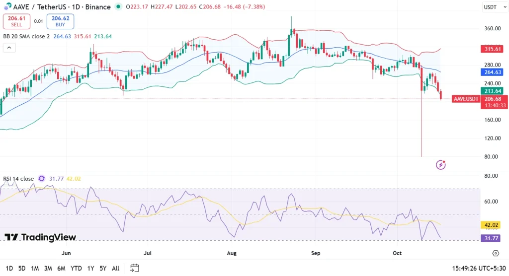 Aave price chart 17-10-25