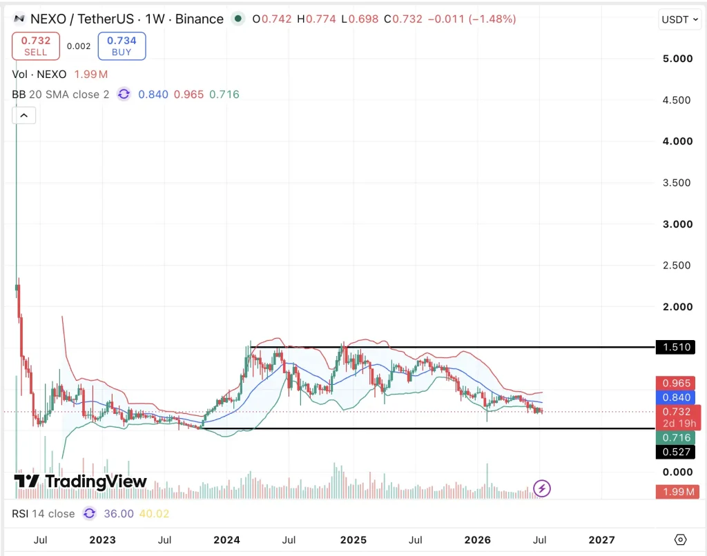 Neiro (NEIRO) price chart