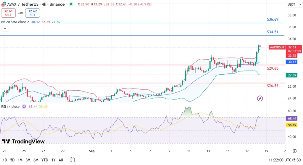 AVAX Price Chart
