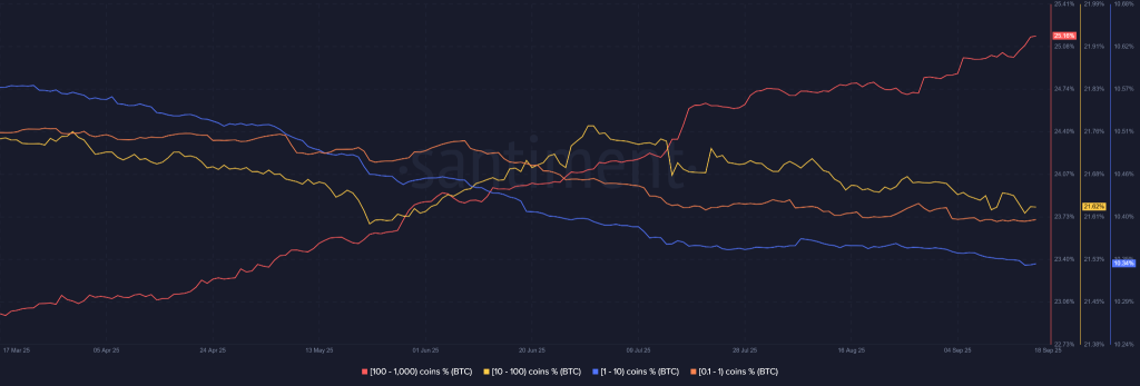 BTC Price Maintains Bullish Momentum as Institutions Absorb Retail Selling
