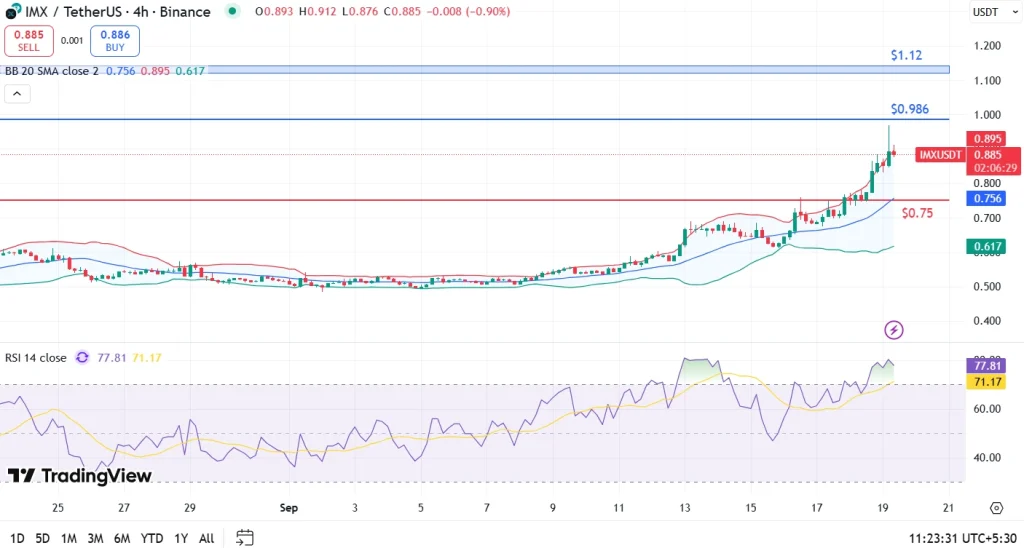 IMX price analysis 4 Hour Chart