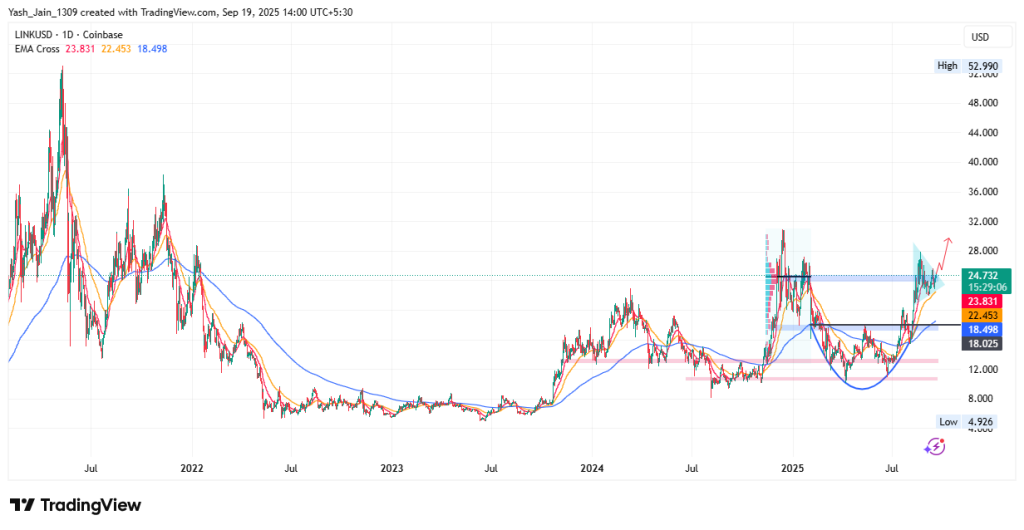 Chainlink Price Forecast 2025 (H2)