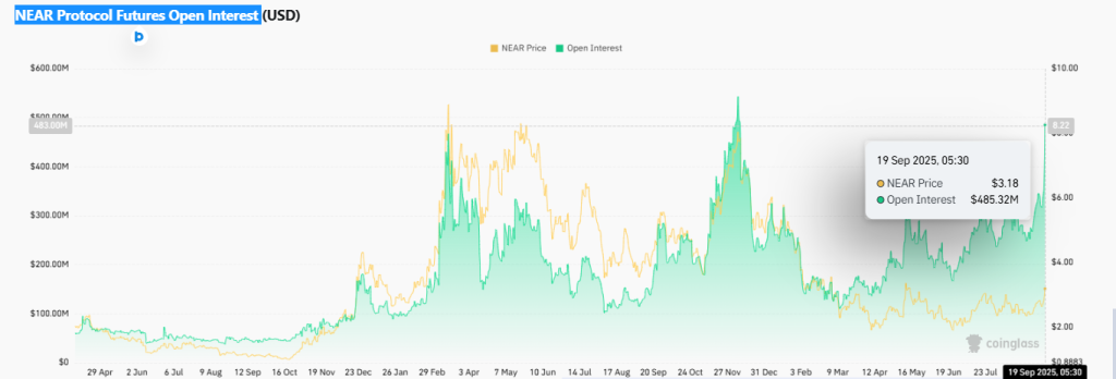 NEAR Price Eyes Breakout To $8 as AI Focus and Technical Setup Align