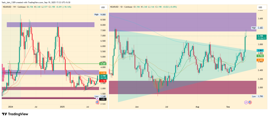 NEAR Price Eyes Breakout To $8 as AI Focus and Technical Setup Align