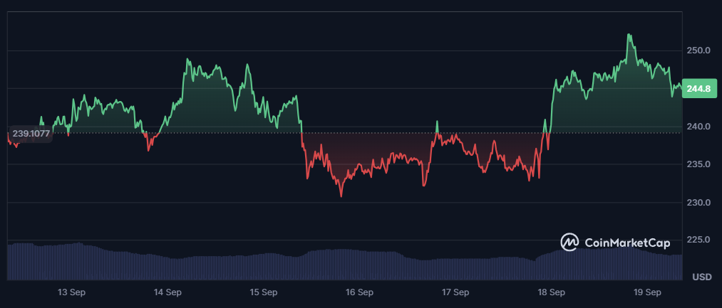 Source: CoinMarketCap/Solana