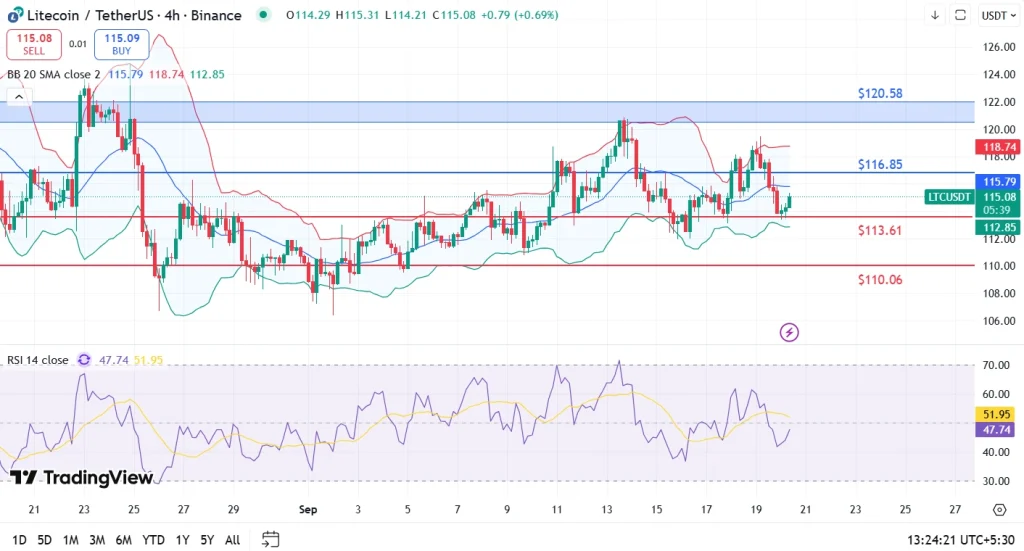 Litecoin Price Analysis 20-9-25