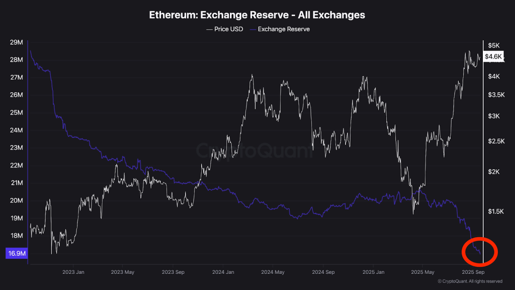 Ethereum Exchange Reserve